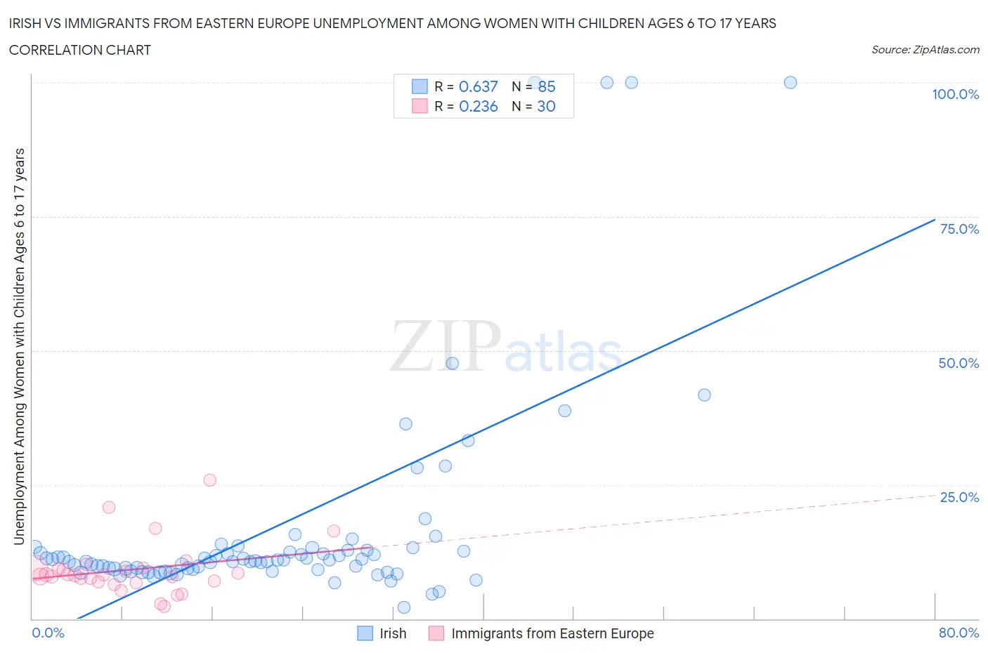Irish vs Immigrants from Eastern Europe Unemployment Among Women with Children Ages 6 to 17 years
