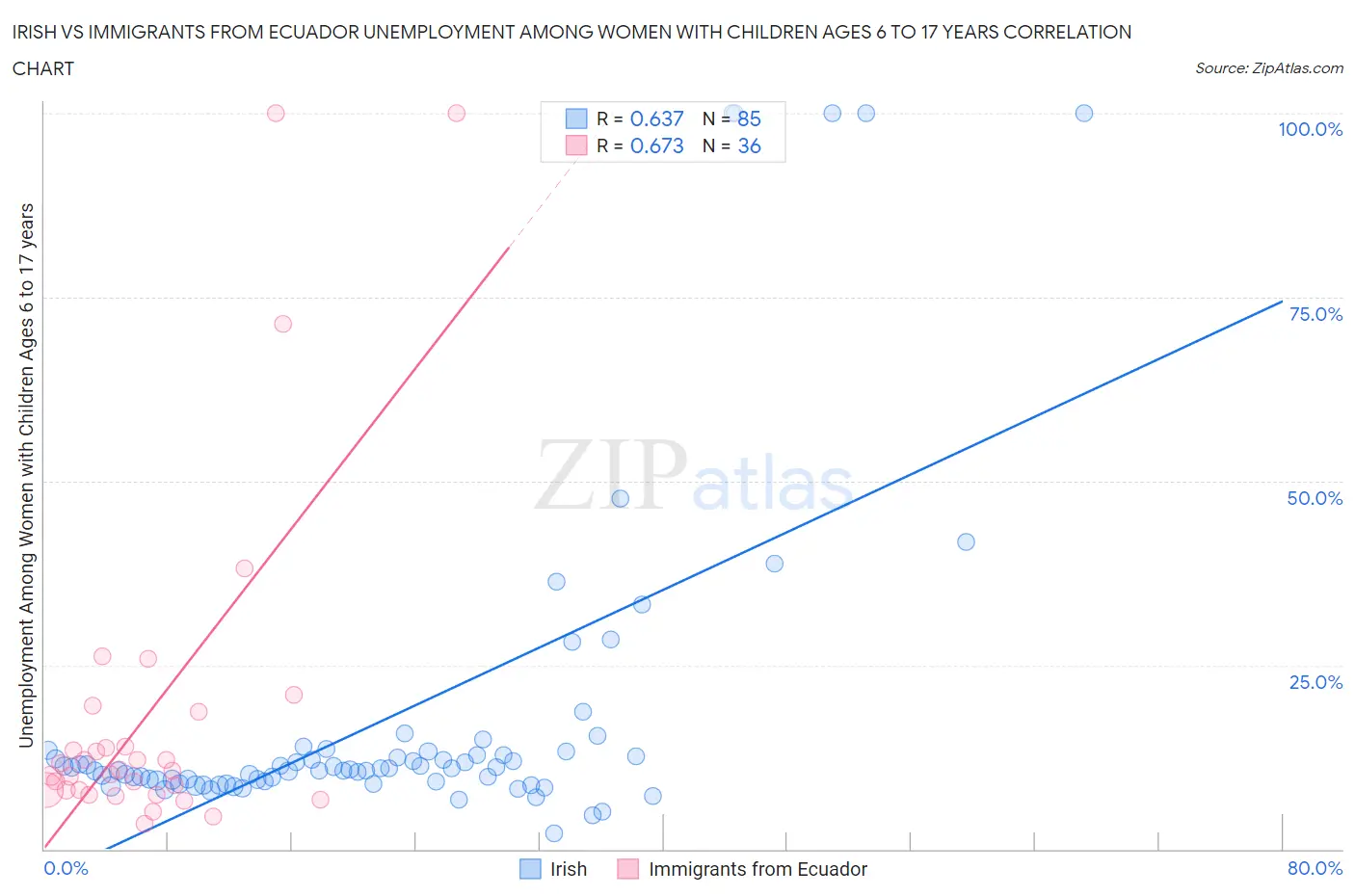 Irish vs Immigrants from Ecuador Unemployment Among Women with Children Ages 6 to 17 years