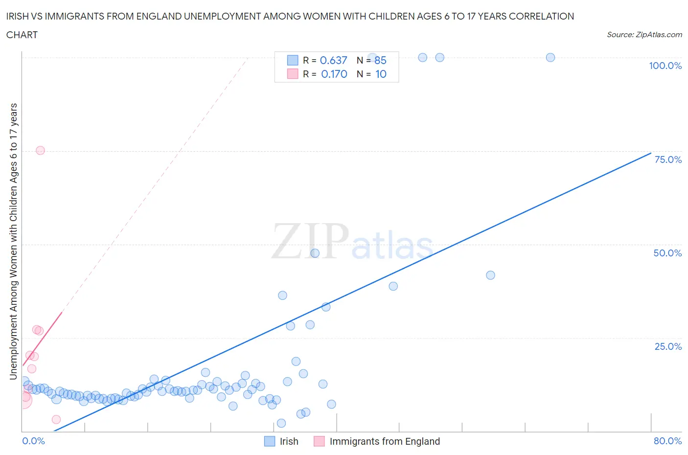 Irish vs Immigrants from England Unemployment Among Women with Children Ages 6 to 17 years