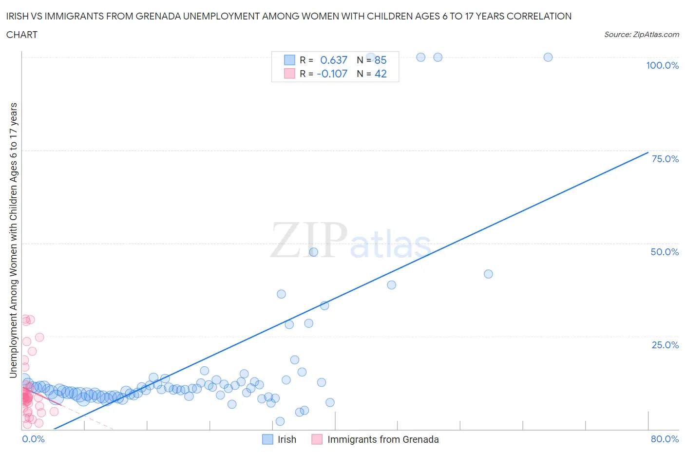 Irish vs Immigrants from Grenada Unemployment Among Women with Children Ages 6 to 17 years