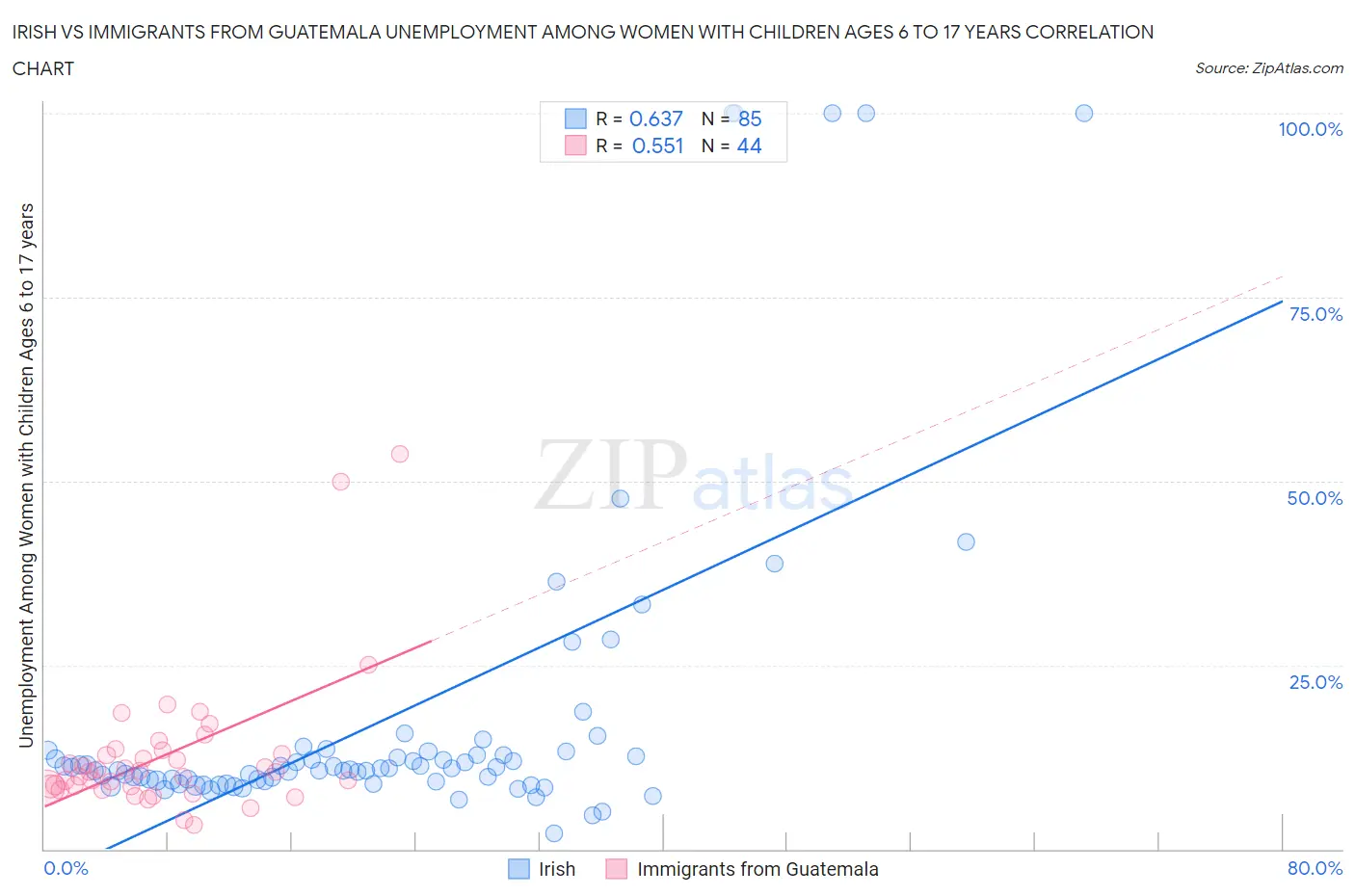 Irish vs Immigrants from Guatemala Unemployment Among Women with Children Ages 6 to 17 years