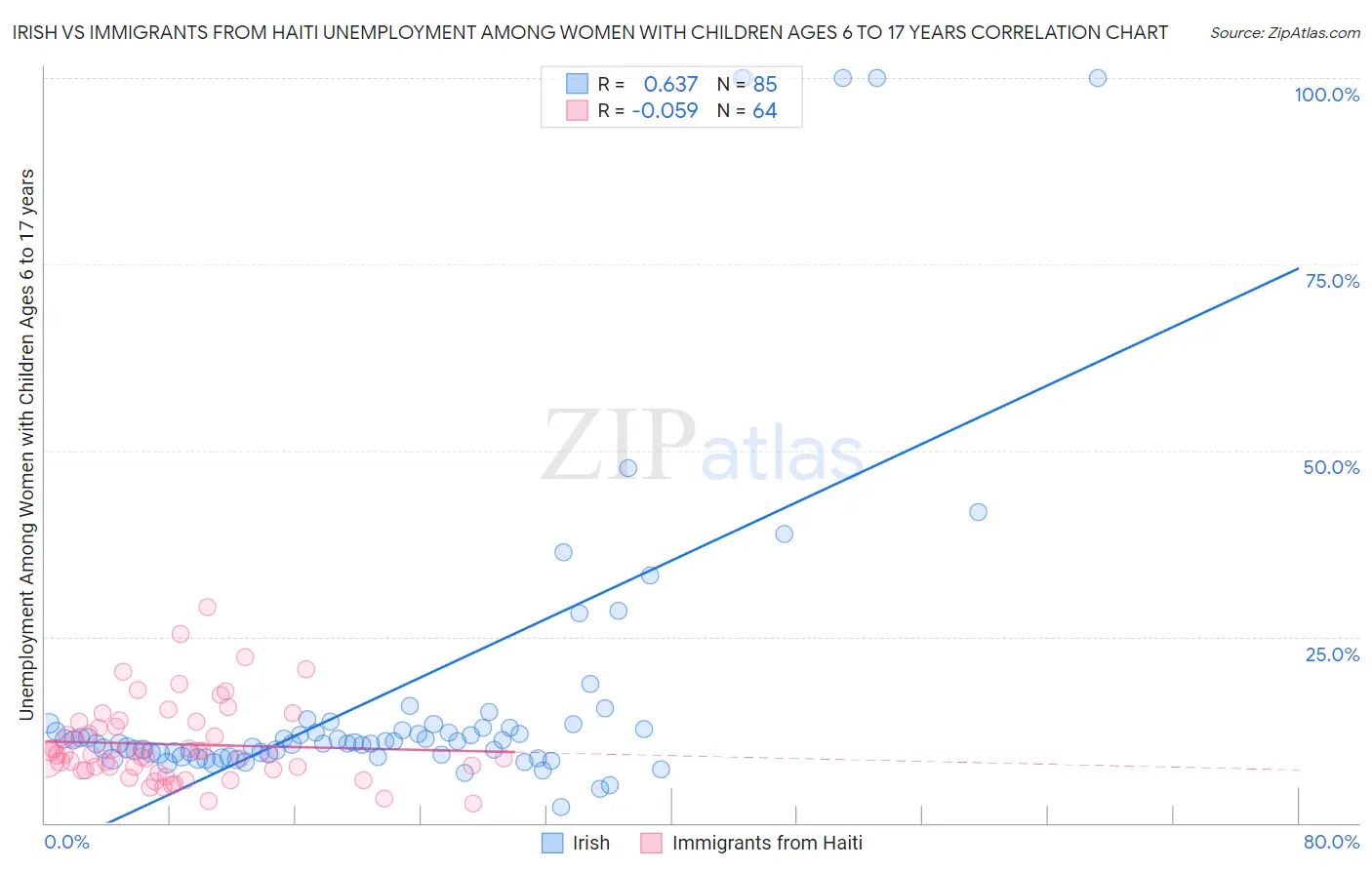 Irish vs Immigrants from Haiti Unemployment Among Women with Children Ages 6 to 17 years