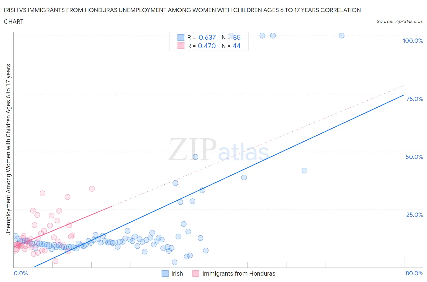 Irish vs Immigrants from Honduras Unemployment Among Women with Children Ages 6 to 17 years