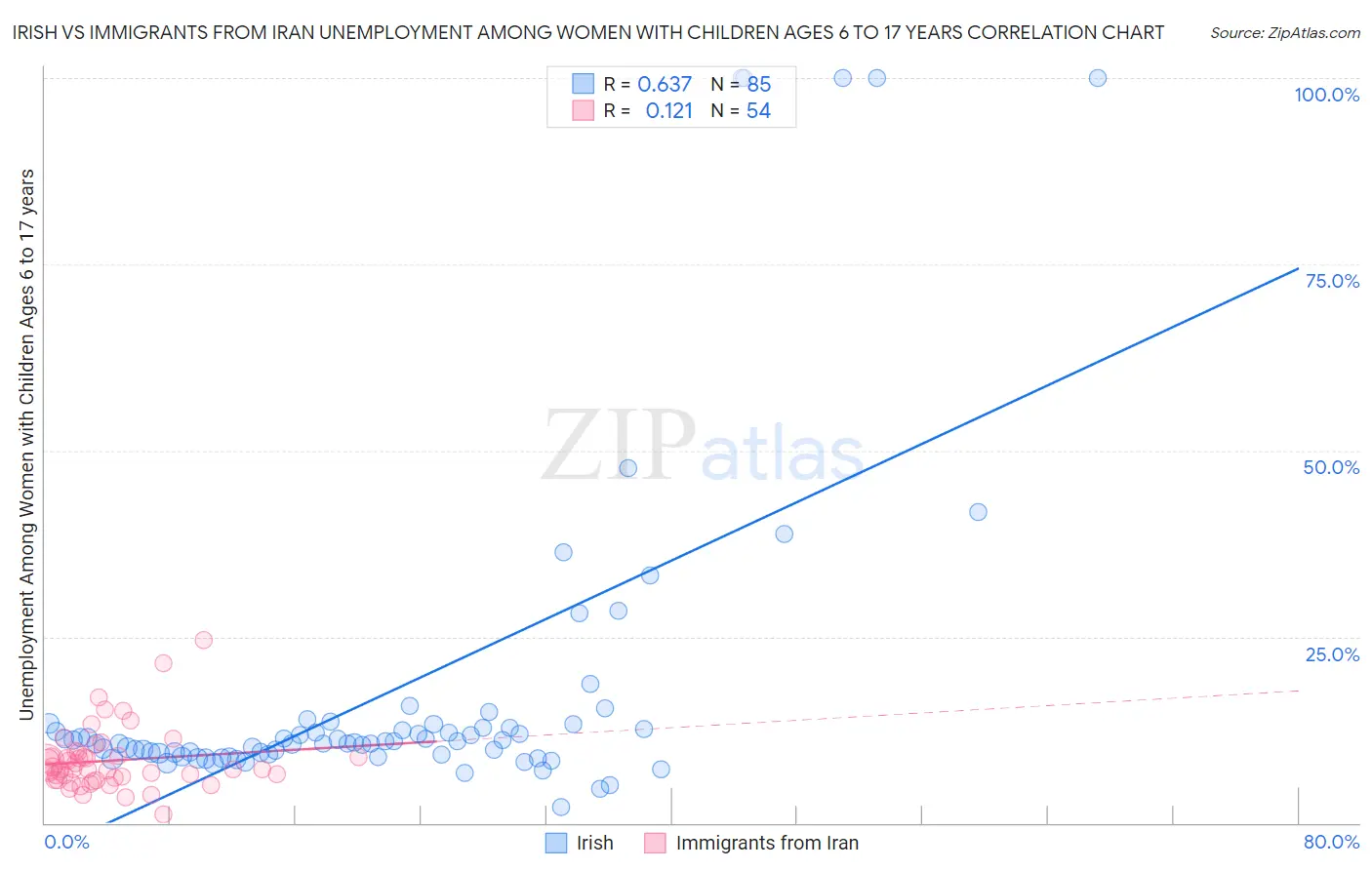 Irish vs Immigrants from Iran Unemployment Among Women with Children Ages 6 to 17 years