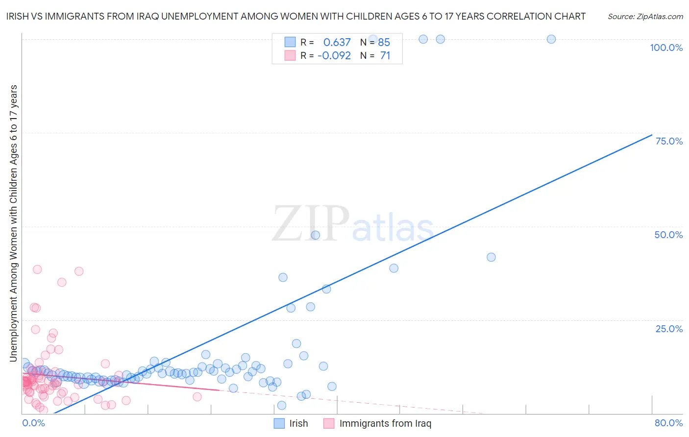 Irish vs Immigrants from Iraq Unemployment Among Women with Children Ages 6 to 17 years