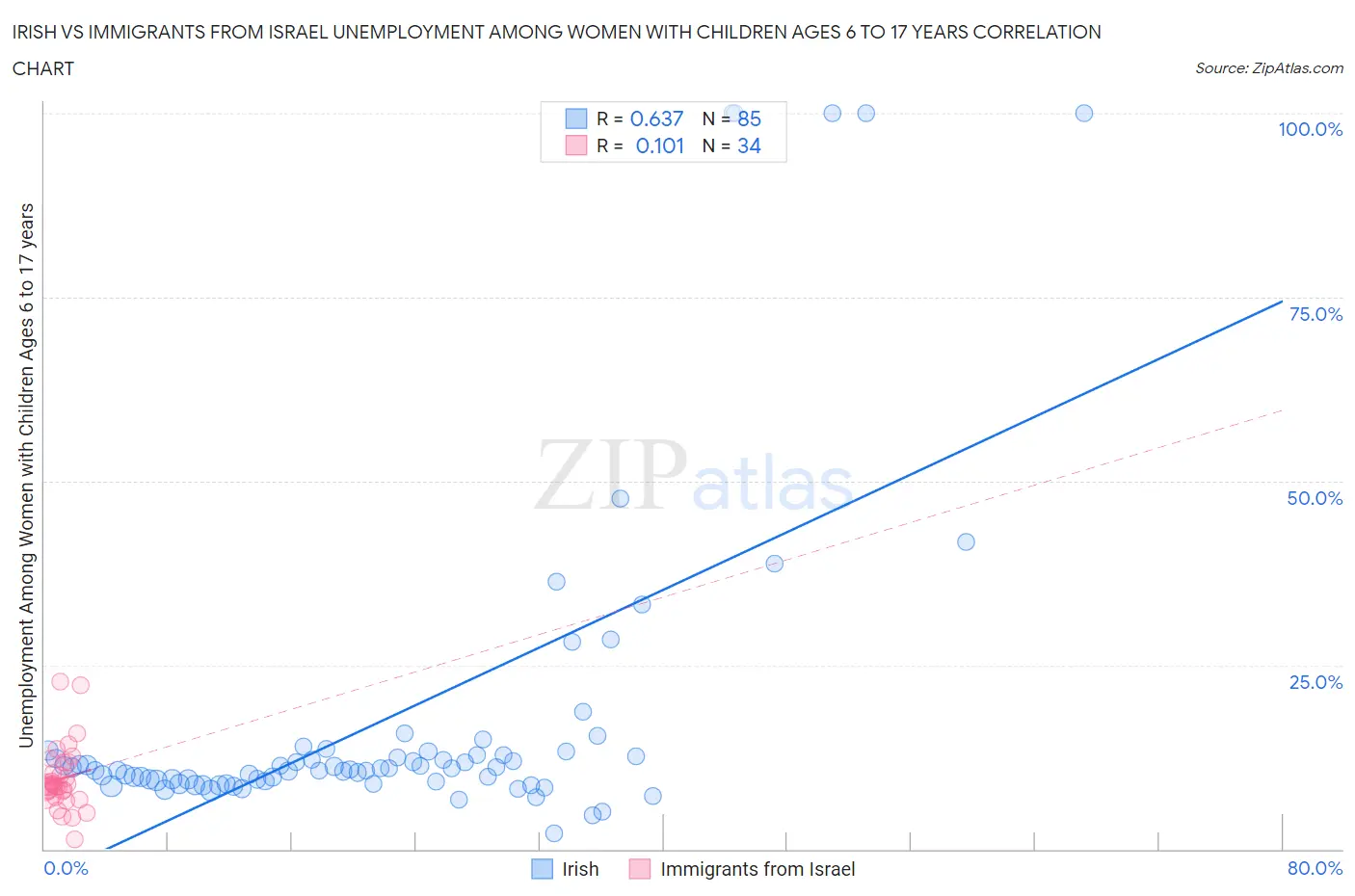 Irish vs Immigrants from Israel Unemployment Among Women with Children Ages 6 to 17 years