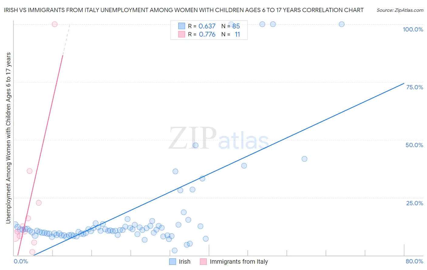 Irish vs Immigrants from Italy Unemployment Among Women with Children Ages 6 to 17 years