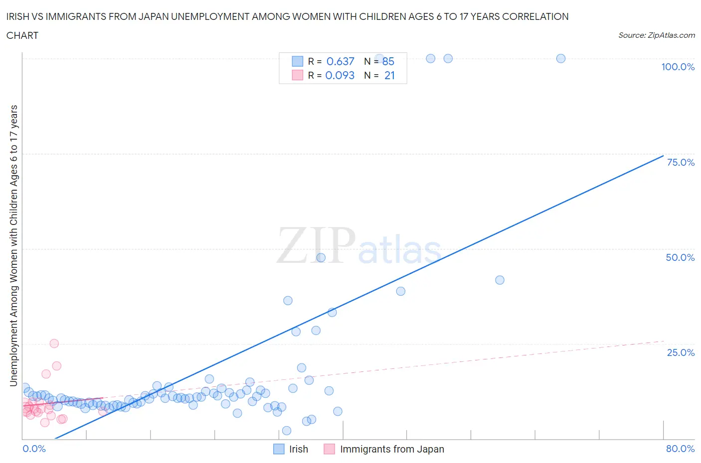 Irish vs Immigrants from Japan Unemployment Among Women with Children Ages 6 to 17 years