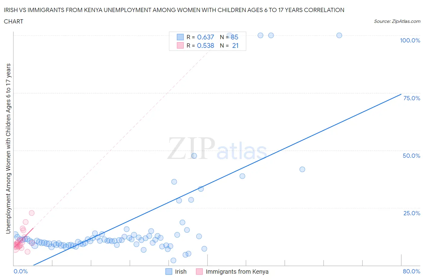 Irish vs Immigrants from Kenya Unemployment Among Women with Children Ages 6 to 17 years