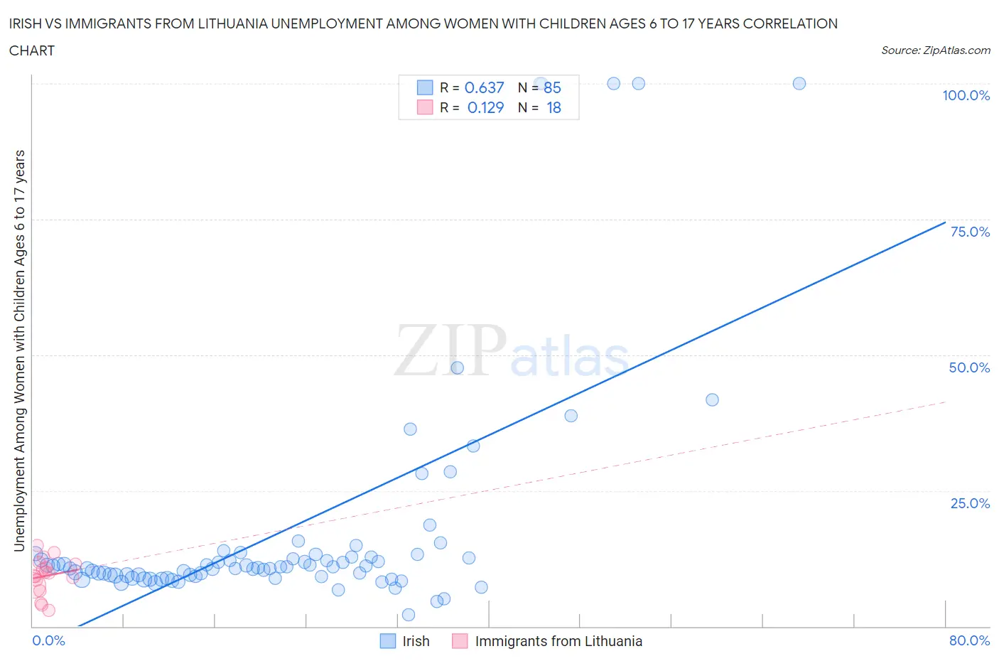 Irish vs Immigrants from Lithuania Unemployment Among Women with Children Ages 6 to 17 years