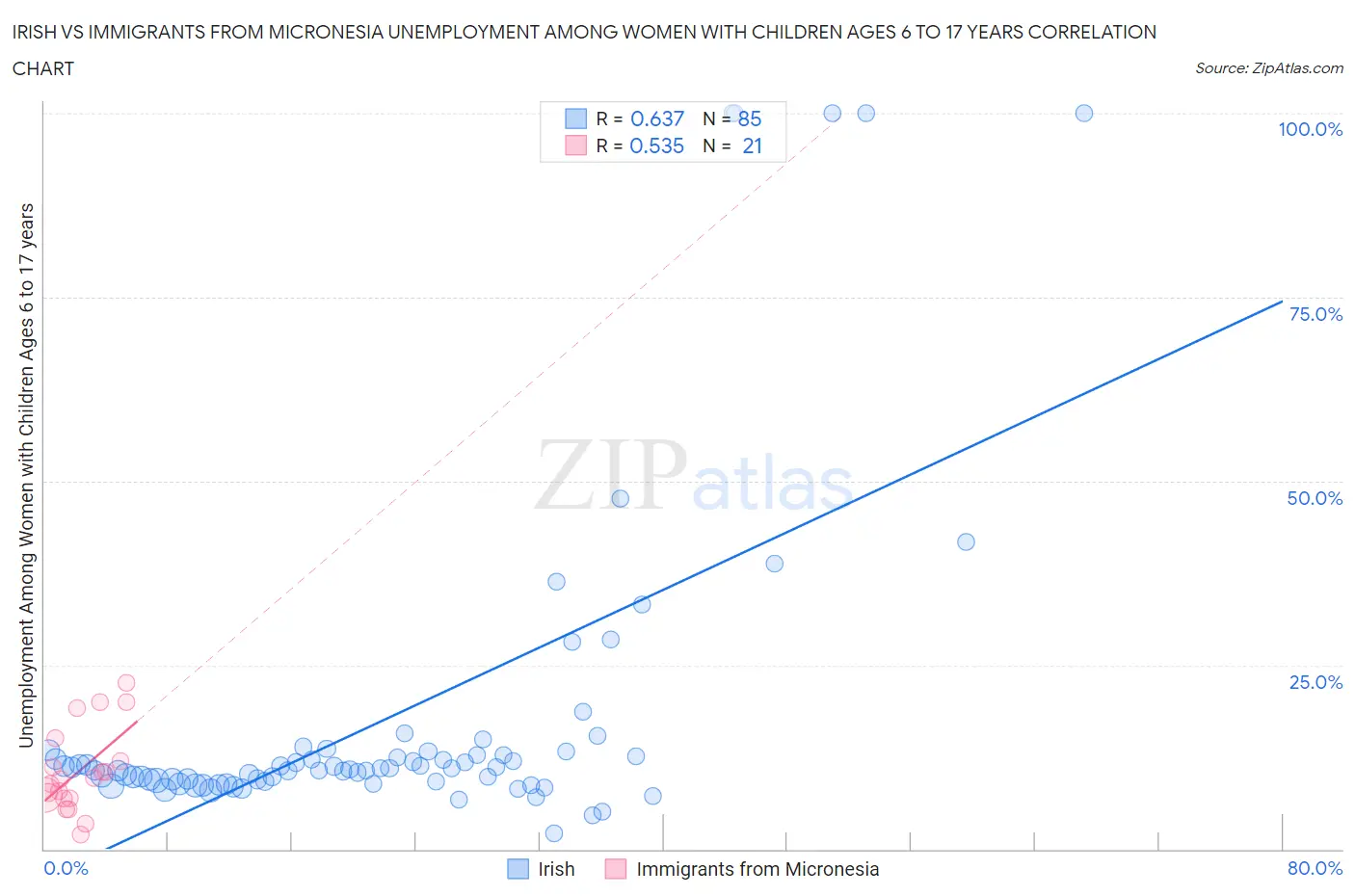 Irish vs Immigrants from Micronesia Unemployment Among Women with Children Ages 6 to 17 years