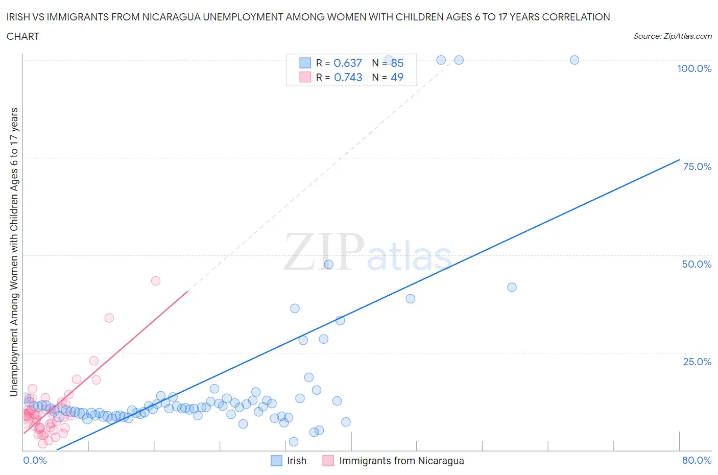 Irish vs Immigrants from Nicaragua Unemployment Among Women with Children Ages 6 to 17 years