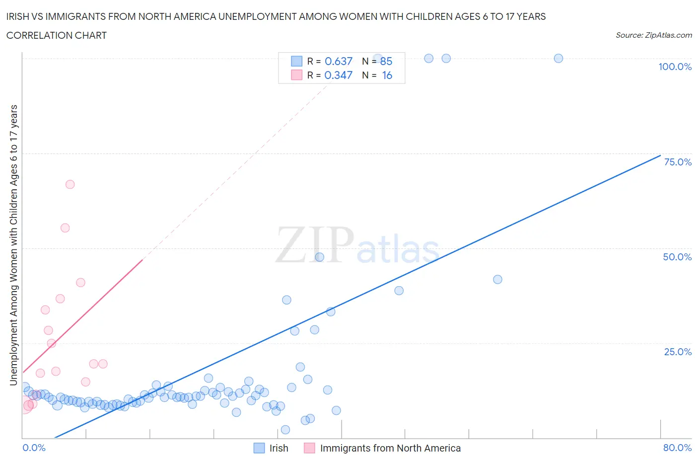 Irish vs Immigrants from North America Unemployment Among Women with Children Ages 6 to 17 years