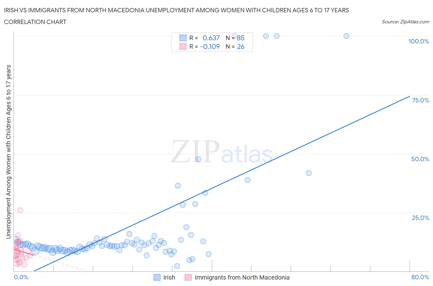 Irish vs Immigrants from North Macedonia Unemployment Among Women with Children Ages 6 to 17 years