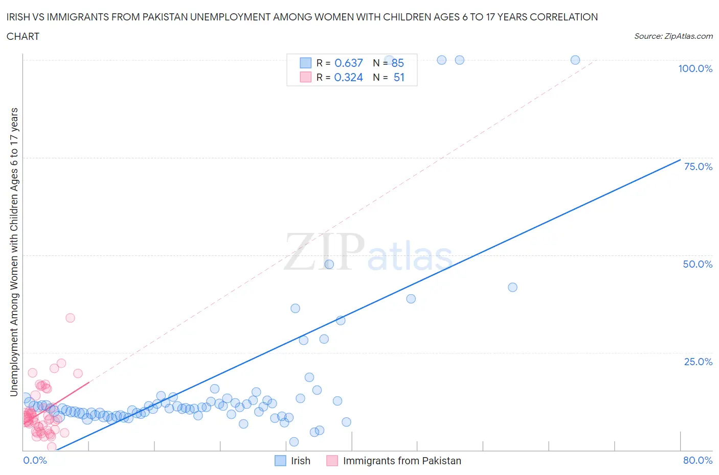 Irish vs Immigrants from Pakistan Unemployment Among Women with Children Ages 6 to 17 years