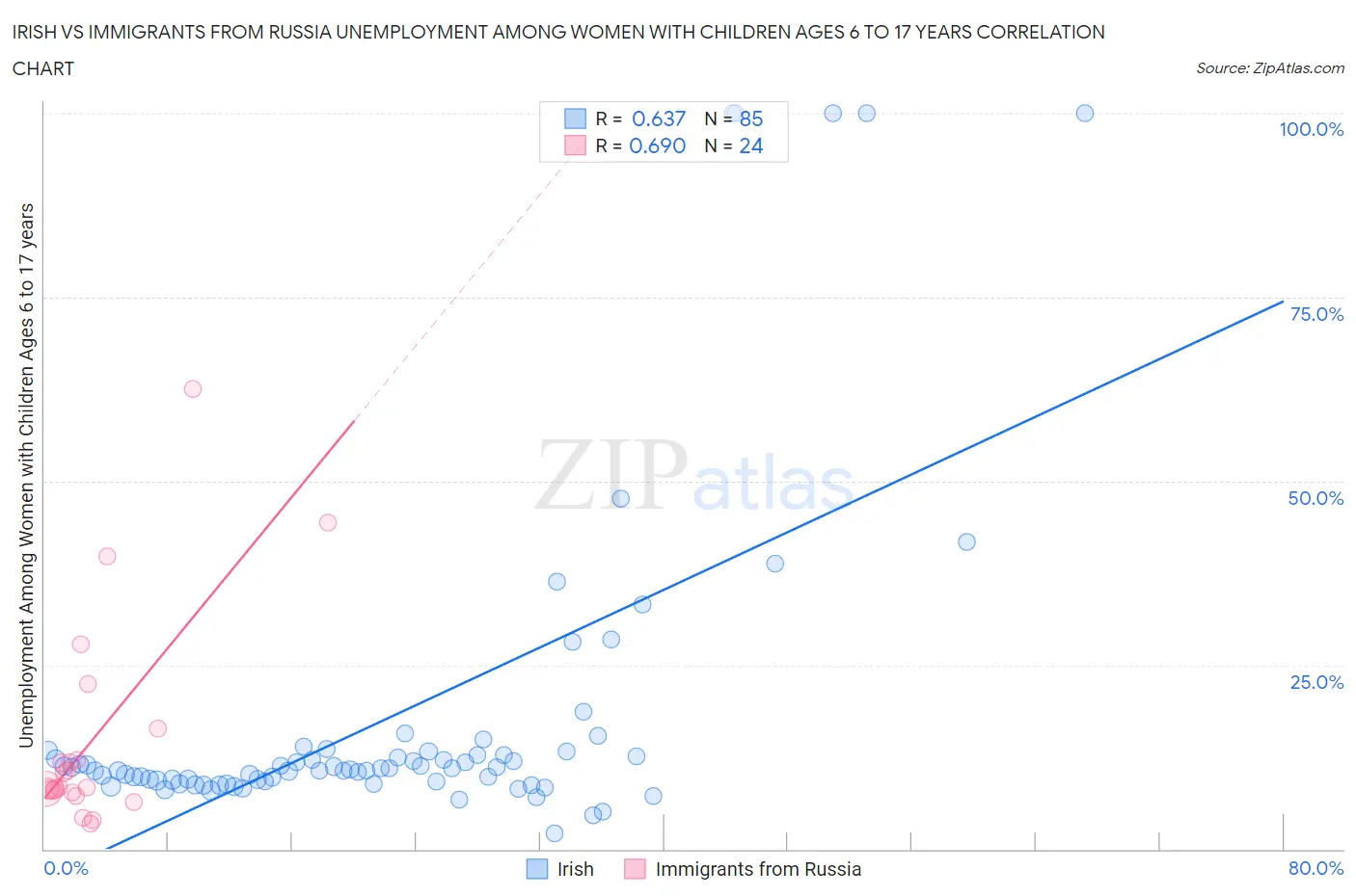 Irish vs Immigrants from Russia Unemployment Among Women with Children Ages 6 to 17 years