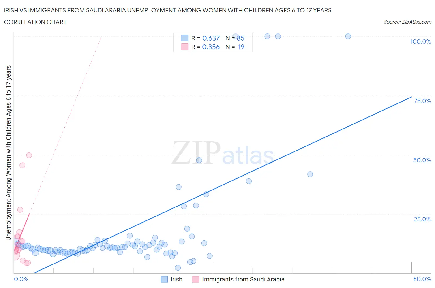 Irish vs Immigrants from Saudi Arabia Unemployment Among Women with Children Ages 6 to 17 years