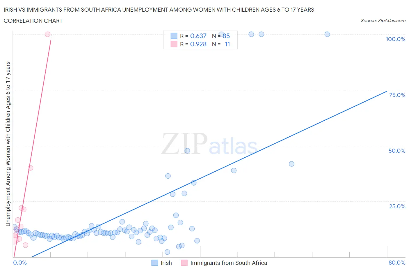 Irish vs Immigrants from South Africa Unemployment Among Women with Children Ages 6 to 17 years