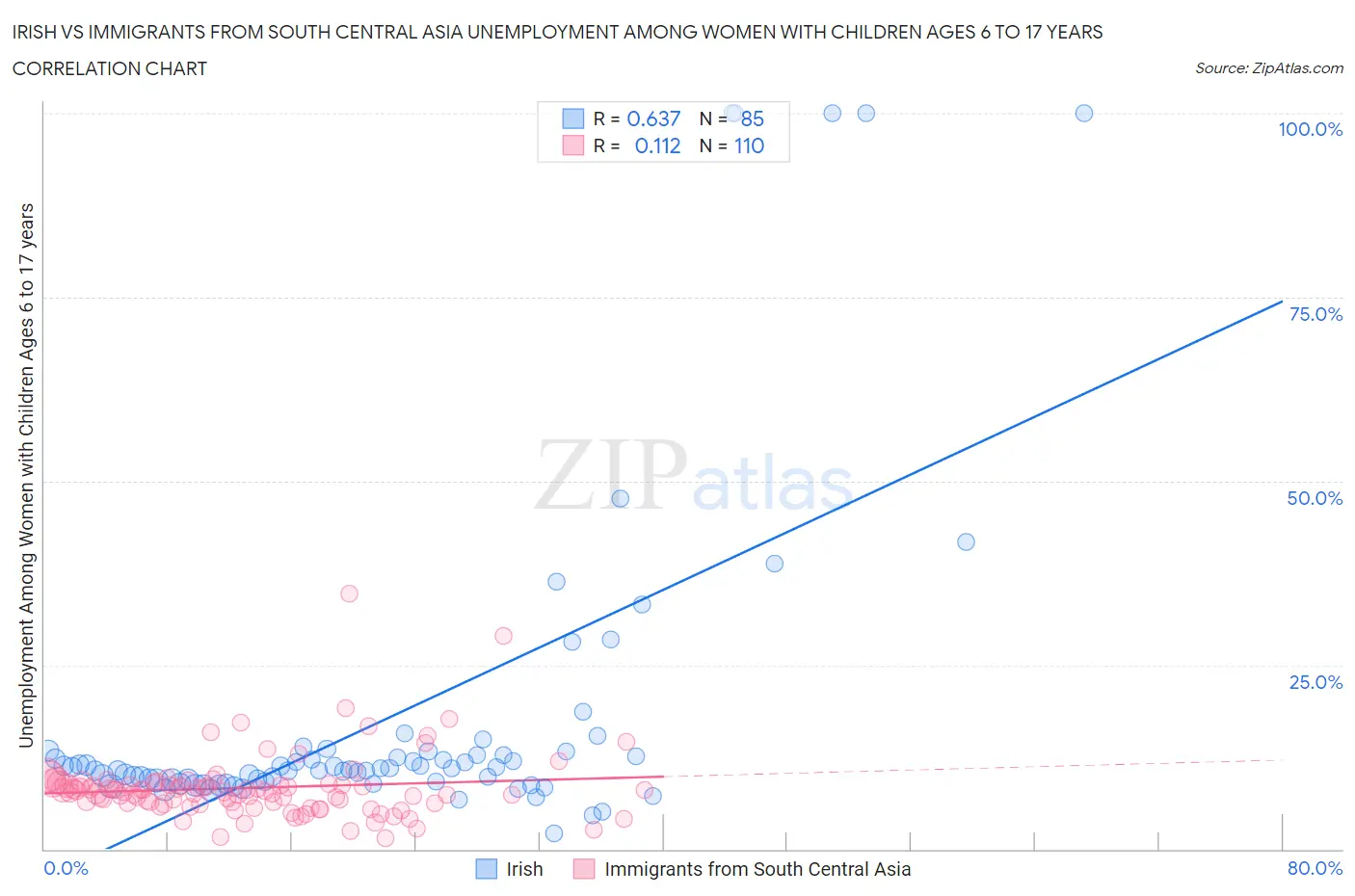 Irish vs Immigrants from South Central Asia Unemployment Among Women with Children Ages 6 to 17 years