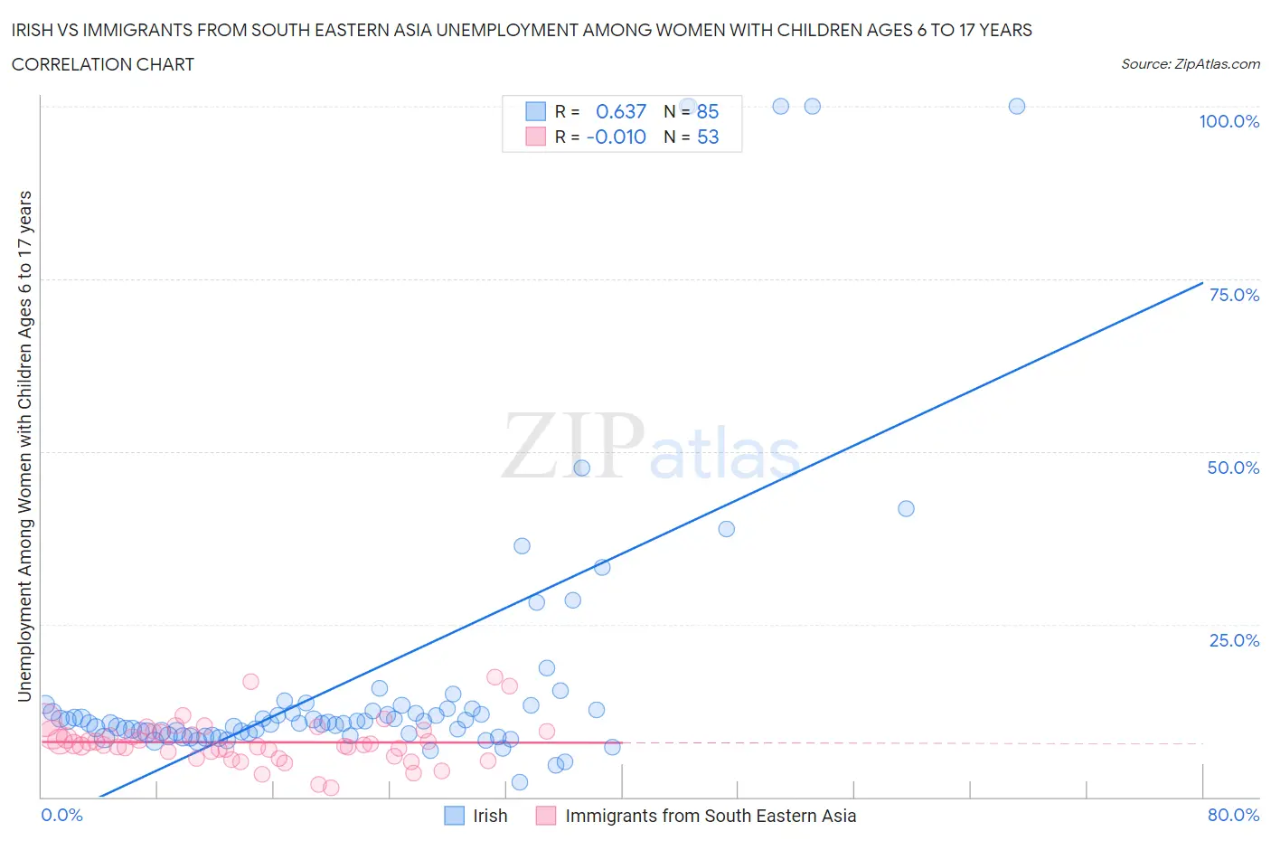 Irish vs Immigrants from South Eastern Asia Unemployment Among Women with Children Ages 6 to 17 years