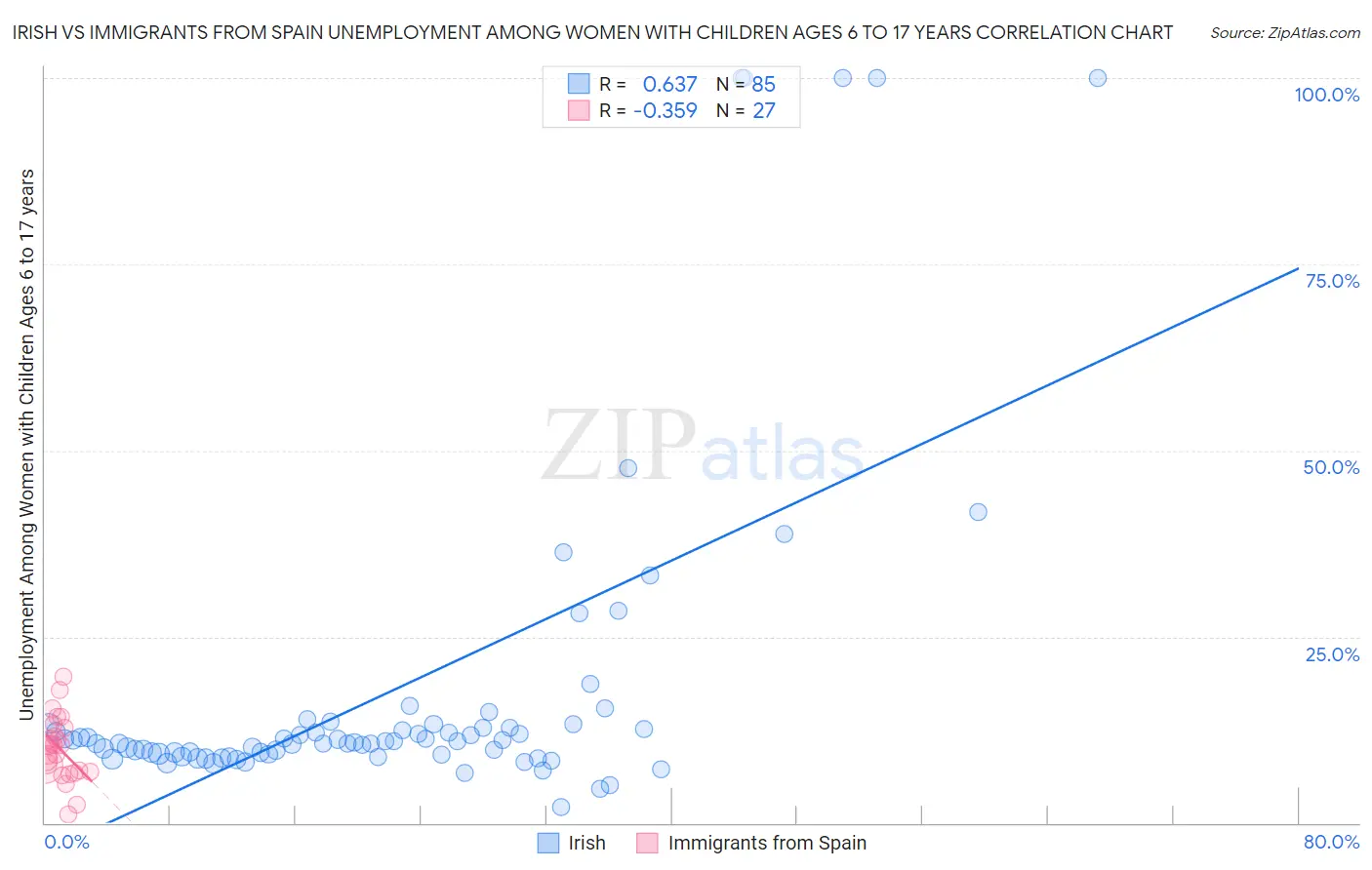 Irish vs Immigrants from Spain Unemployment Among Women with Children Ages 6 to 17 years