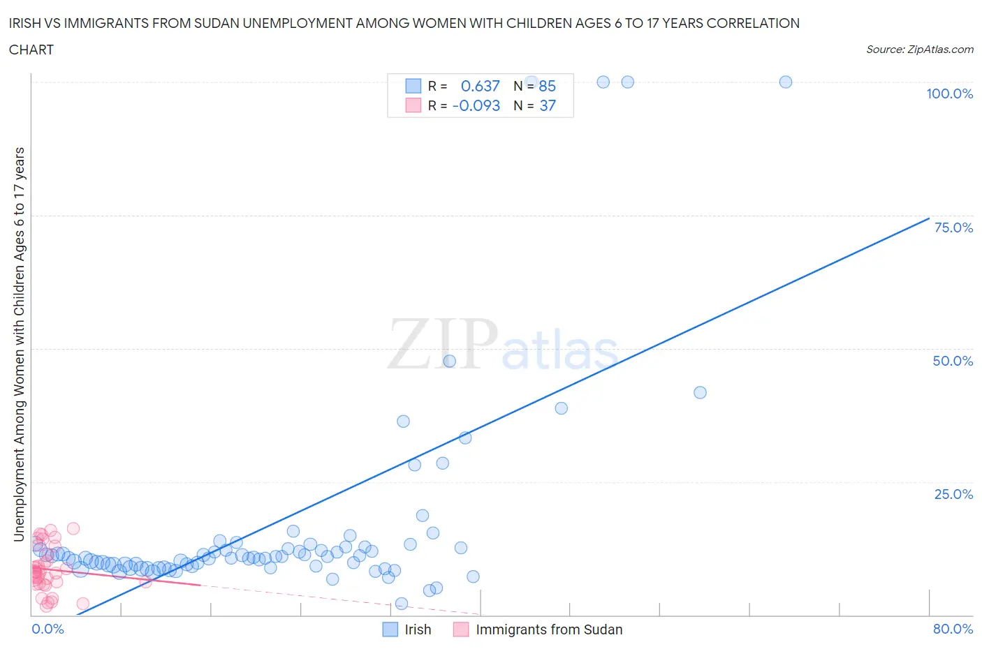 Irish vs Immigrants from Sudan Unemployment Among Women with Children Ages 6 to 17 years