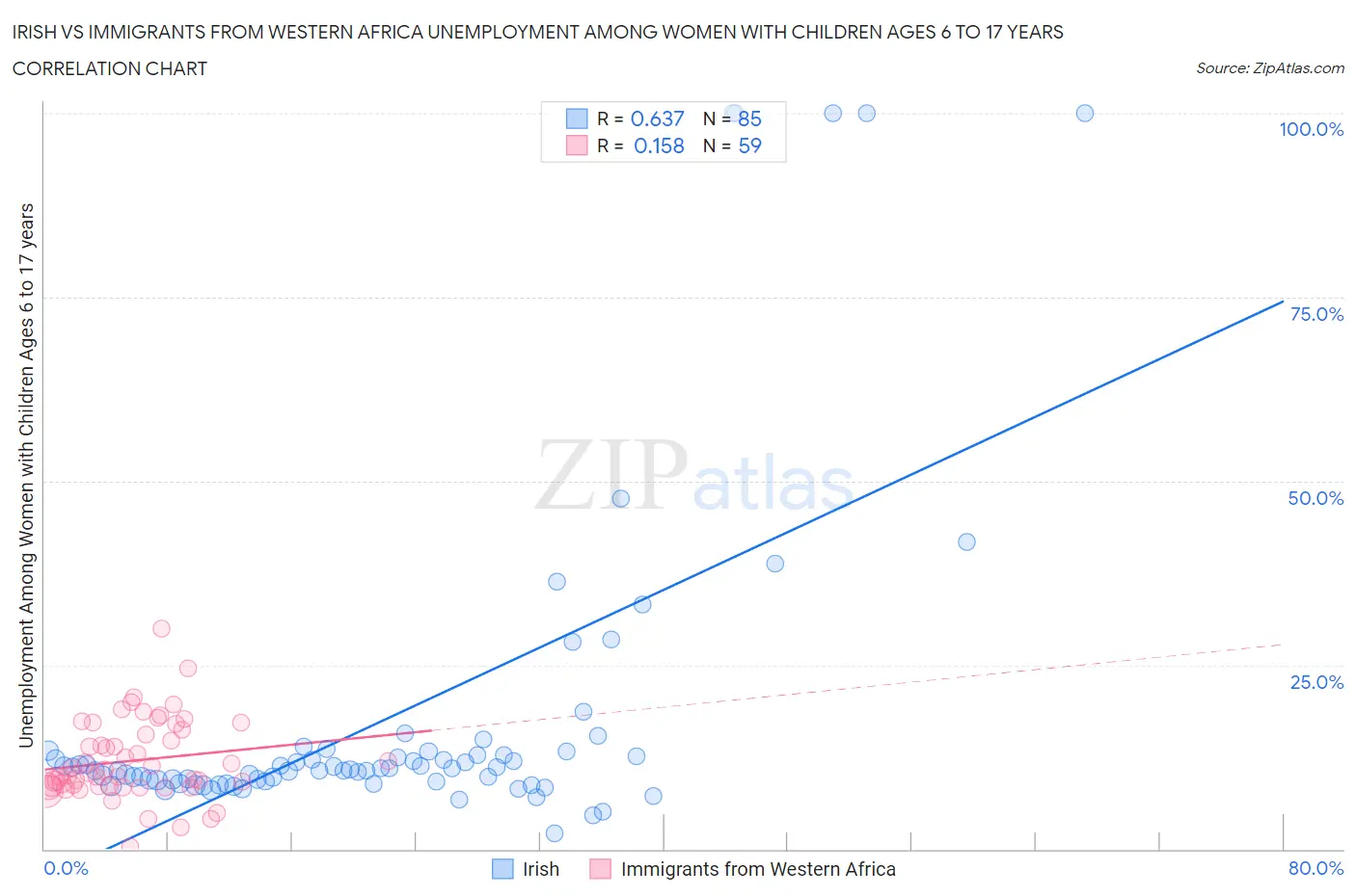 Irish vs Immigrants from Western Africa Unemployment Among Women with Children Ages 6 to 17 years