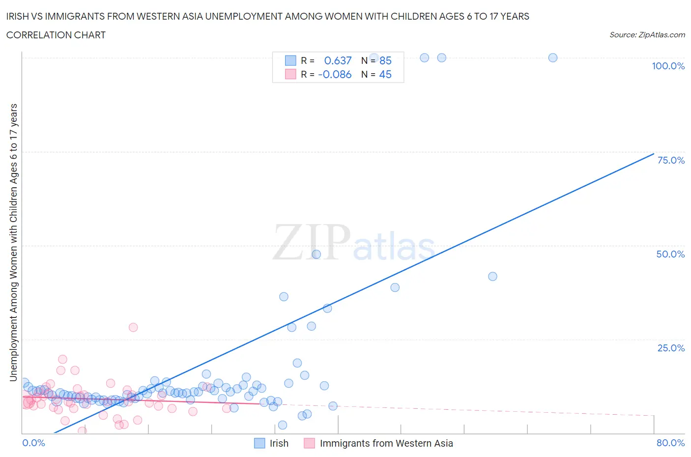 Irish vs Immigrants from Western Asia Unemployment Among Women with Children Ages 6 to 17 years