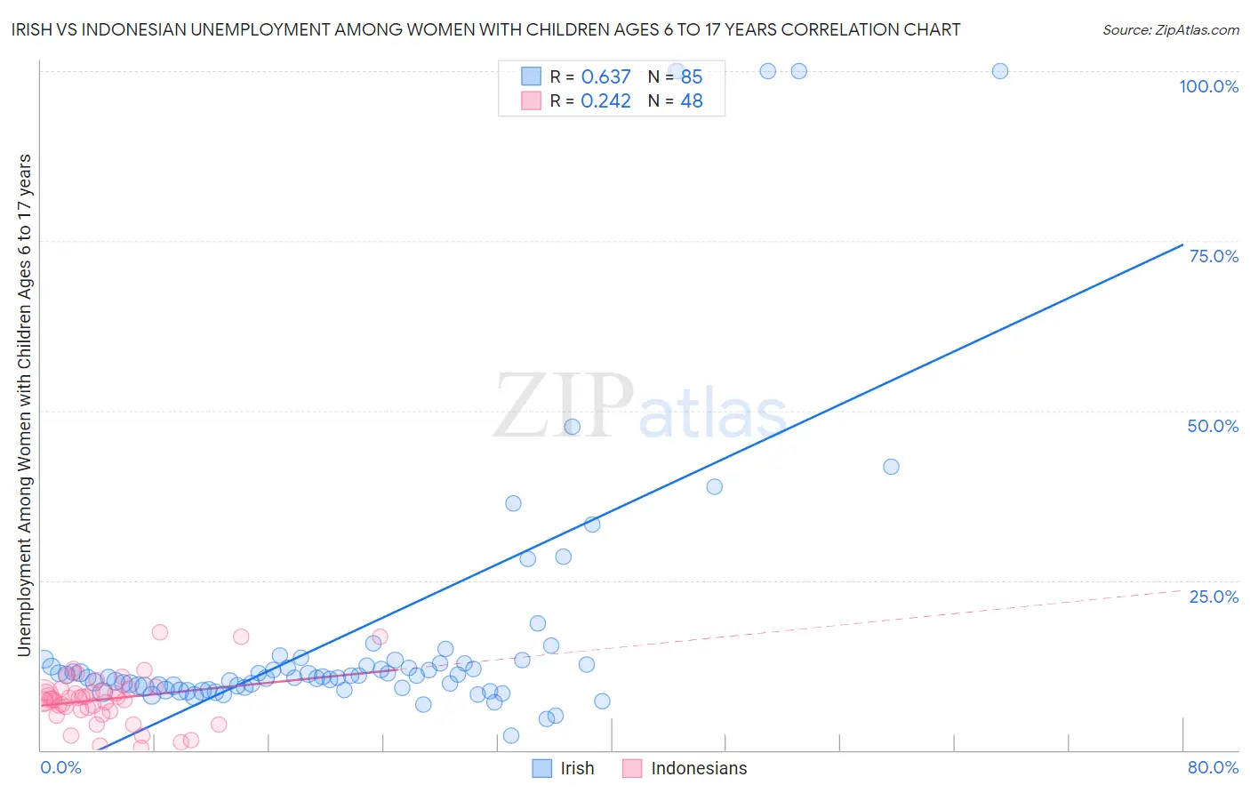 Irish vs Indonesian Unemployment Among Women with Children Ages 6 to 17 years