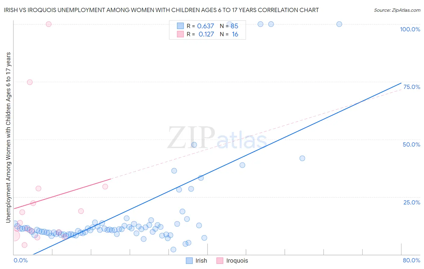 Irish vs Iroquois Unemployment Among Women with Children Ages 6 to 17 years