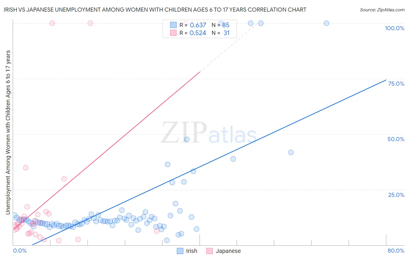Irish vs Japanese Unemployment Among Women with Children Ages 6 to 17 years