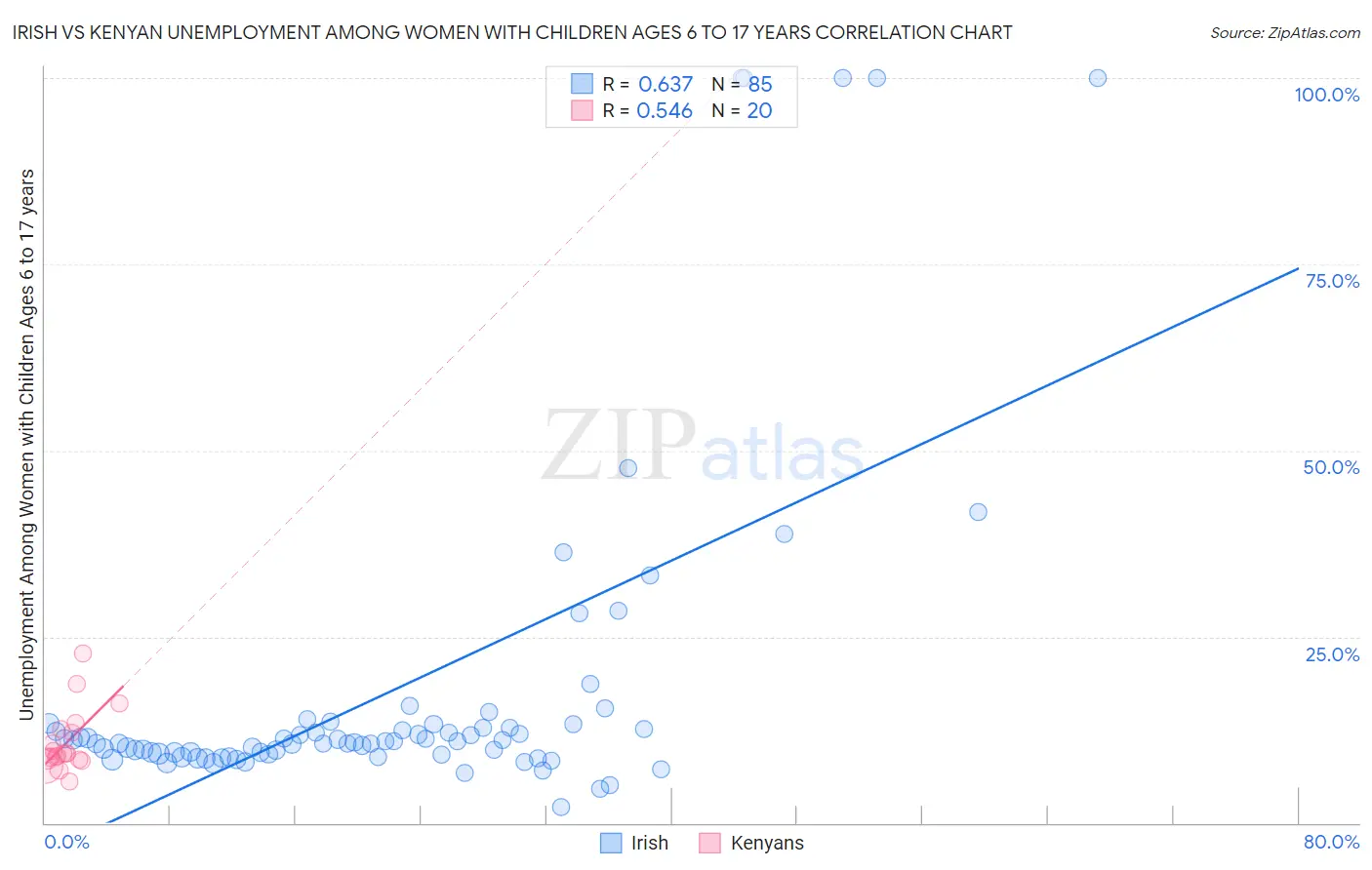 Irish vs Kenyan Unemployment Among Women with Children Ages 6 to 17 years