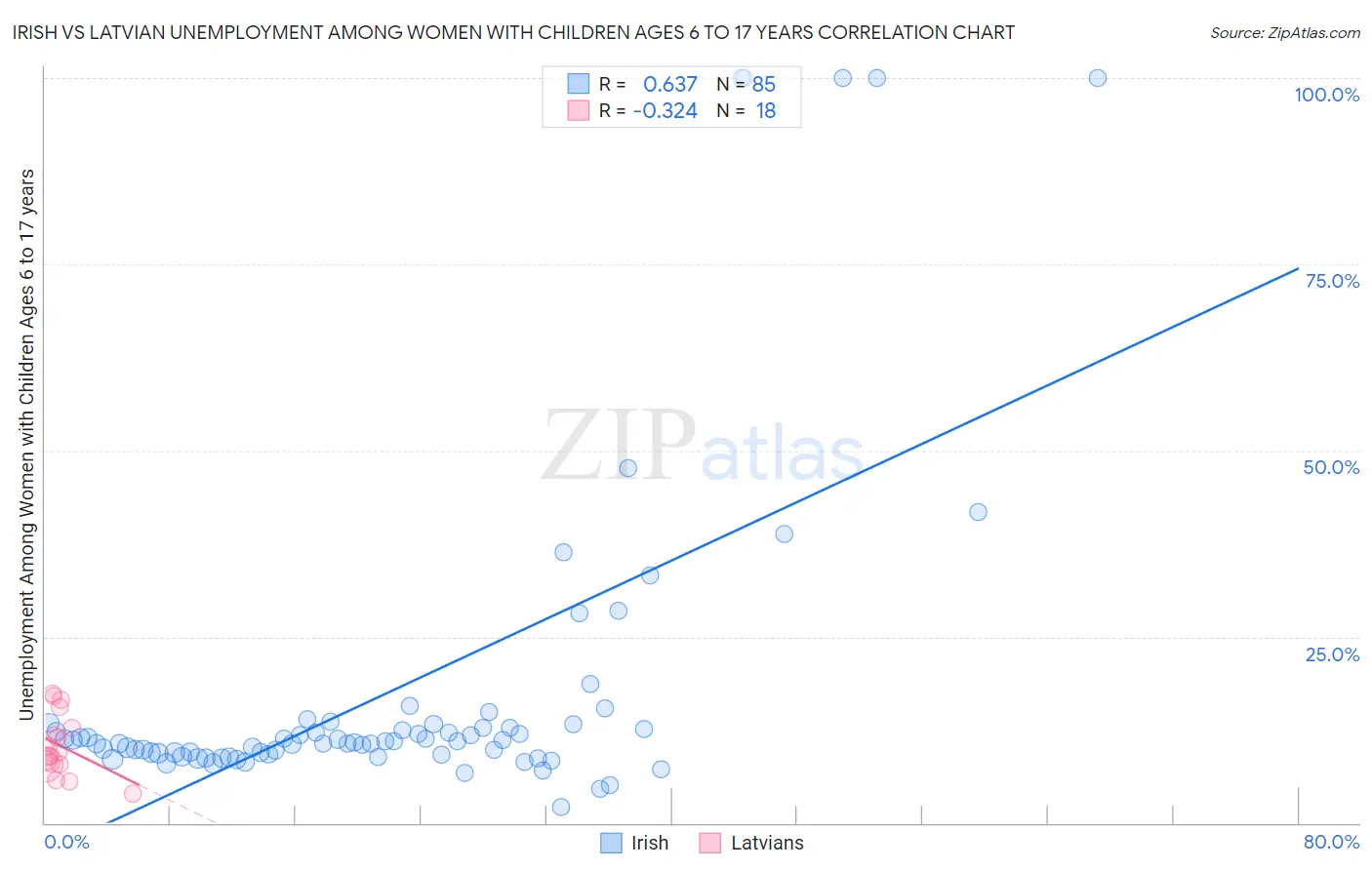 Irish vs Latvian Unemployment Among Women with Children Ages 6 to 17 years