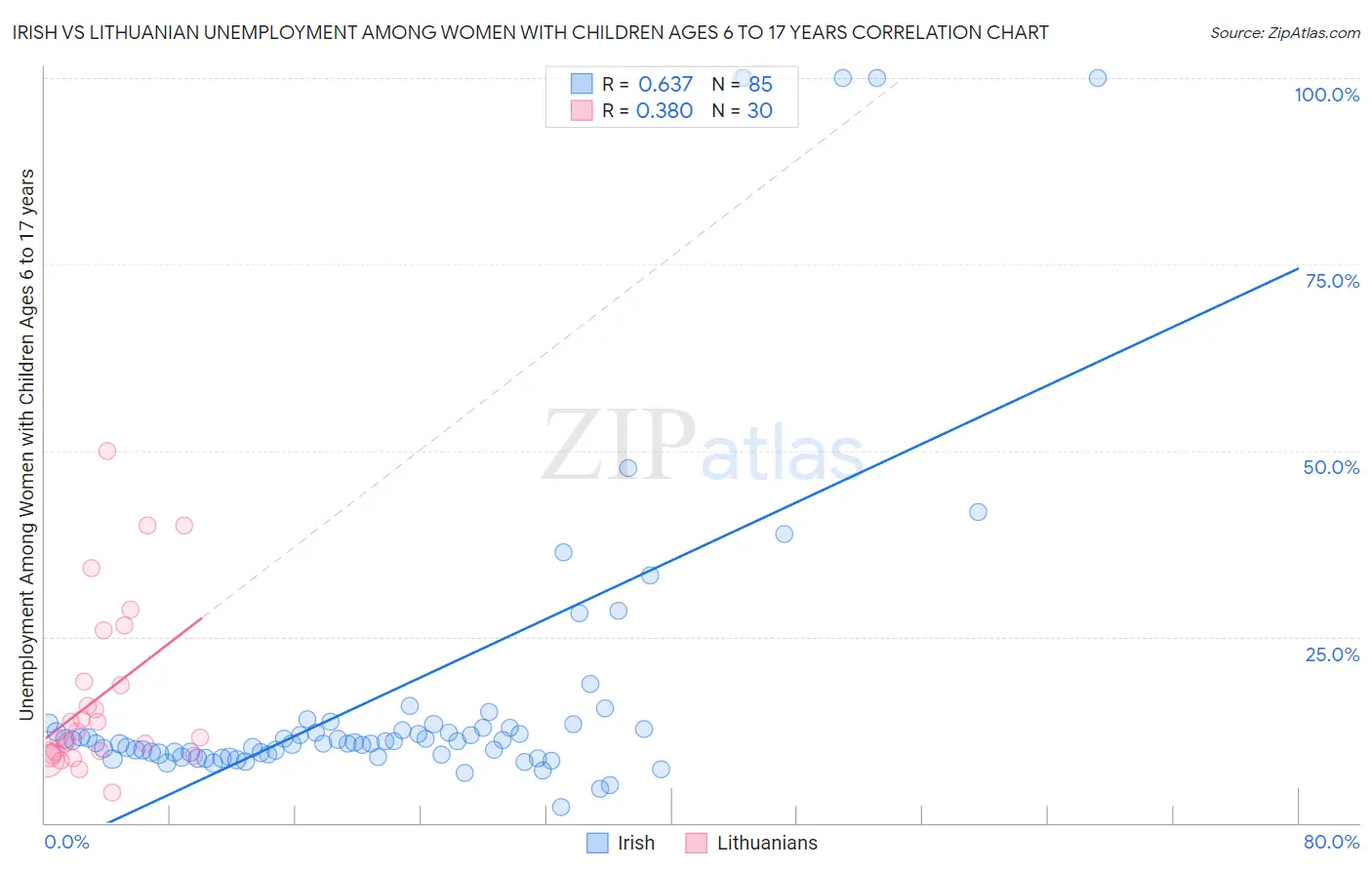 Irish vs Lithuanian Unemployment Among Women with Children Ages 6 to 17 years