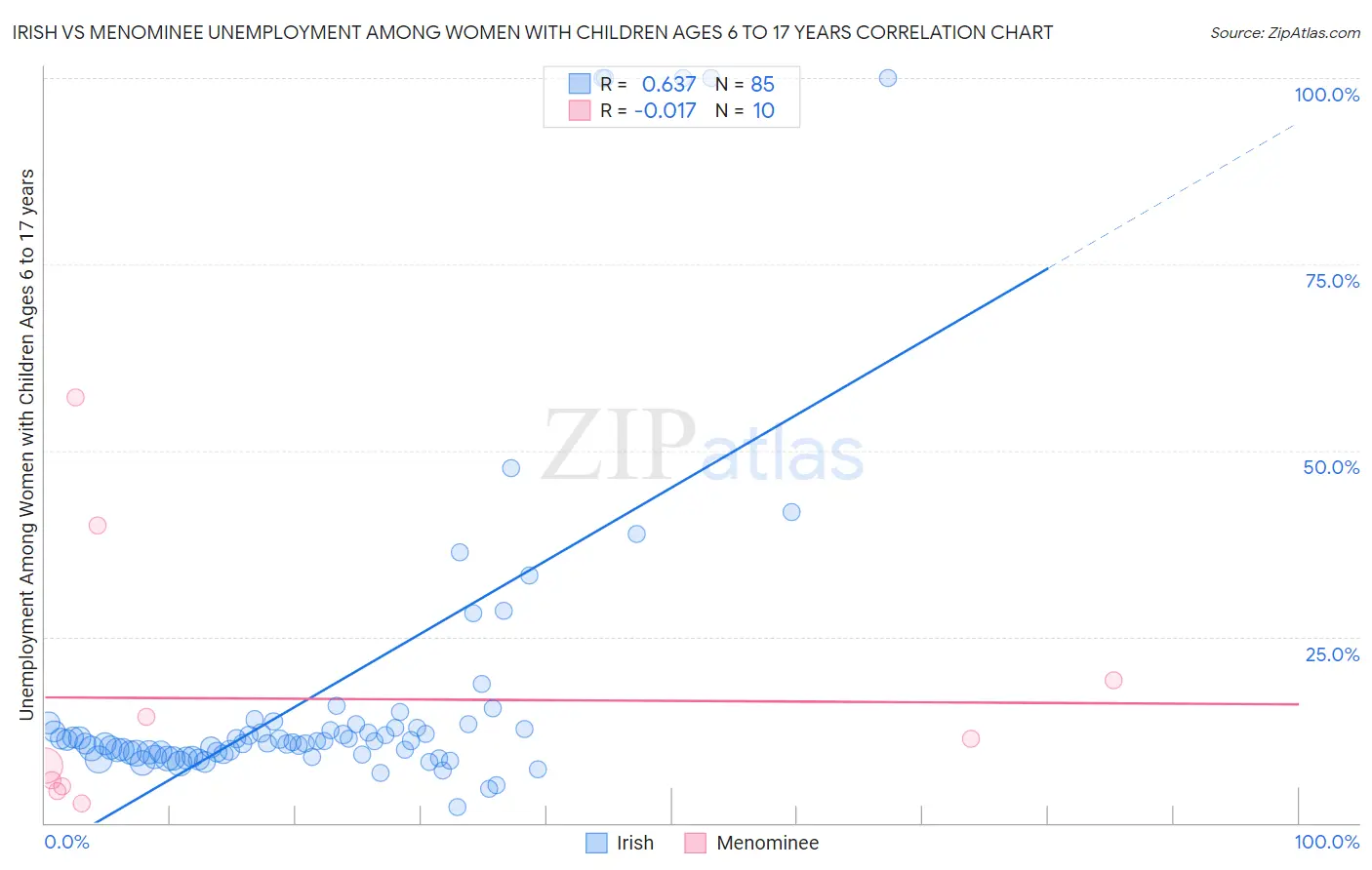 Irish vs Menominee Unemployment Among Women with Children Ages 6 to 17 years