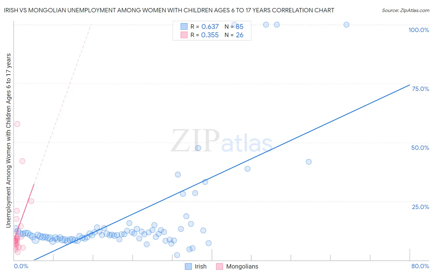 Irish vs Mongolian Unemployment Among Women with Children Ages 6 to 17 years
