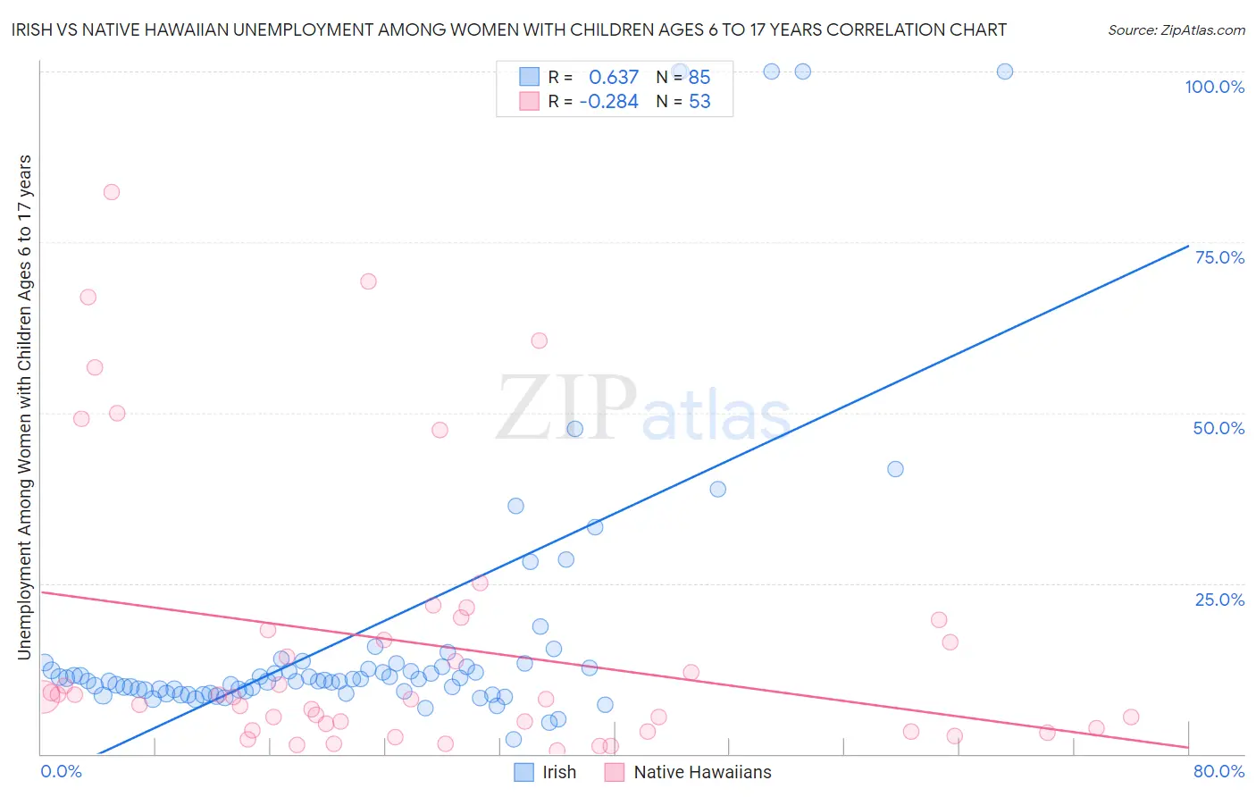 Irish vs Native Hawaiian Unemployment Among Women with Children Ages 6 to 17 years