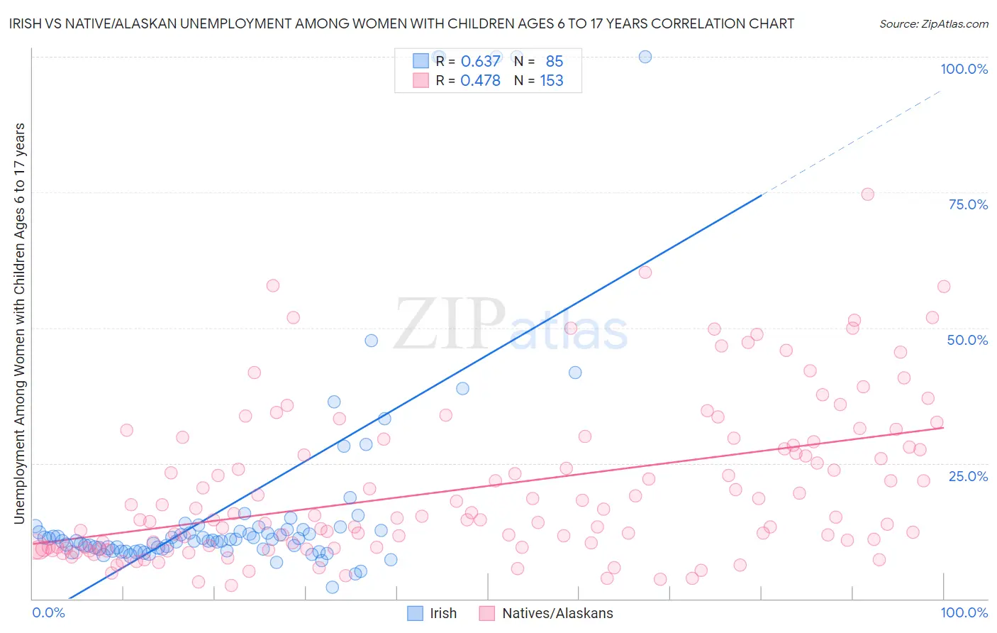 Irish vs Native/Alaskan Unemployment Among Women with Children Ages 6 to 17 years