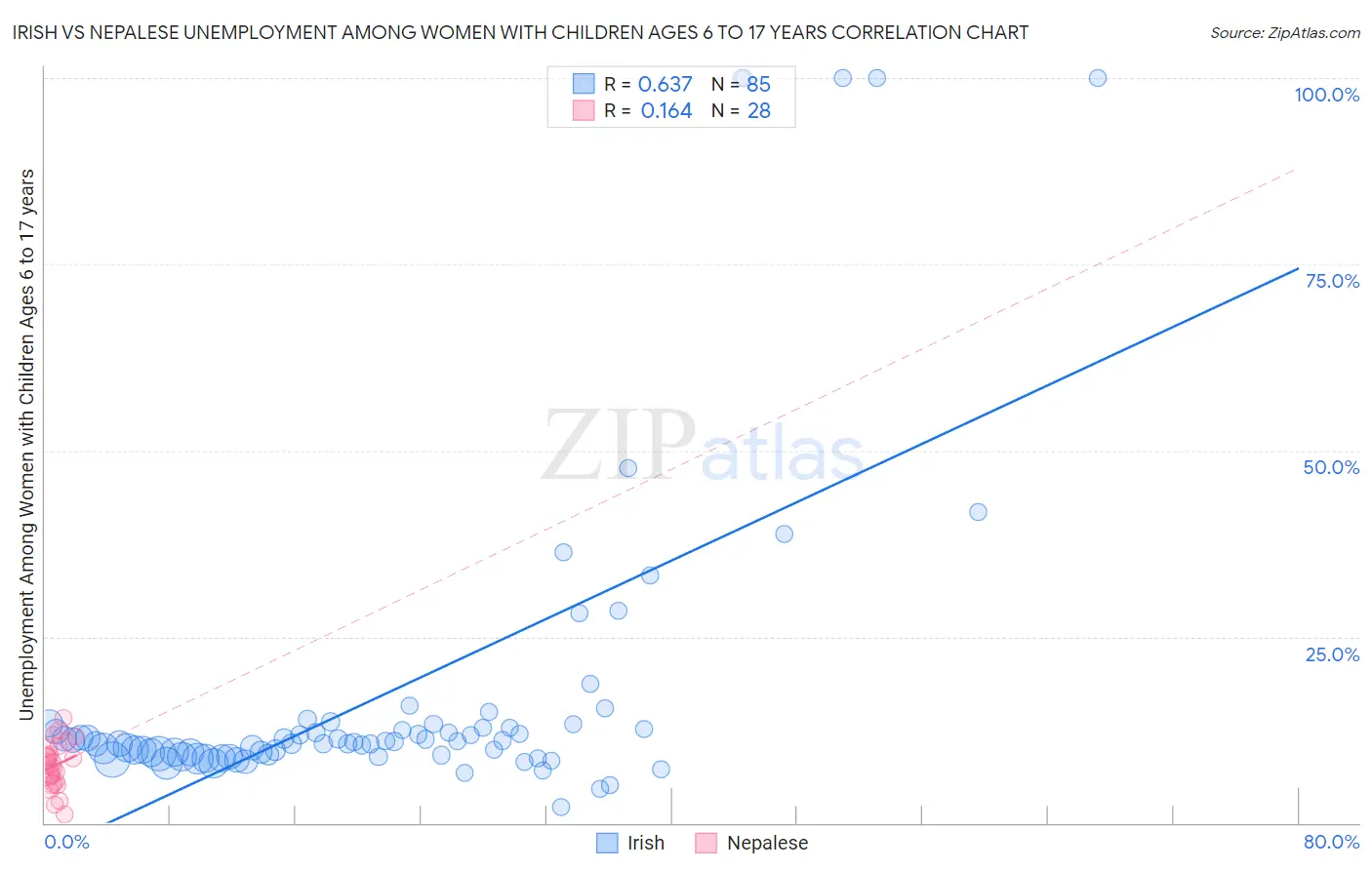 Irish vs Nepalese Unemployment Among Women with Children Ages 6 to 17 years