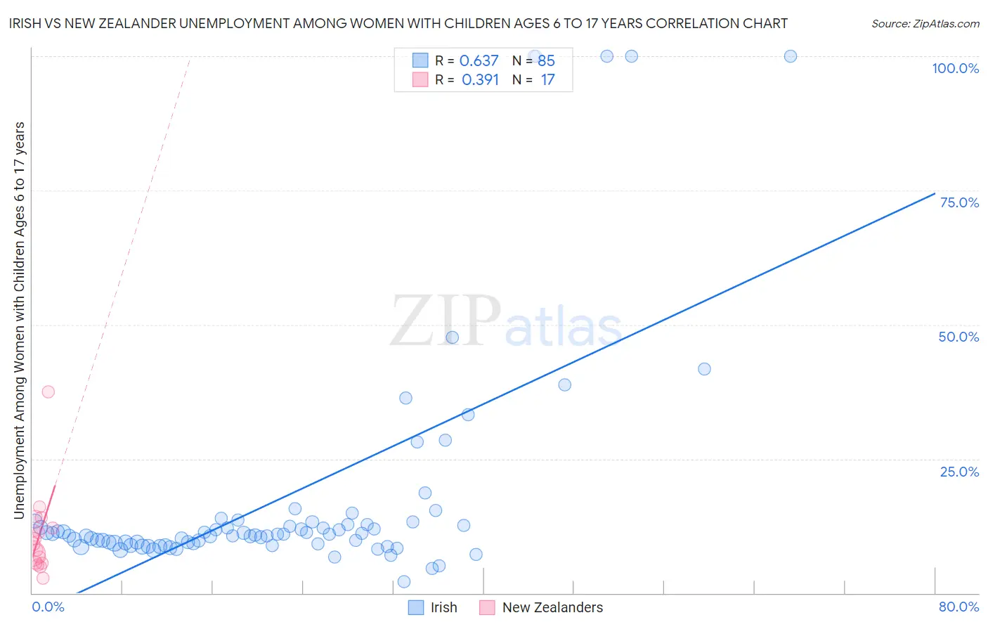 Irish vs New Zealander Unemployment Among Women with Children Ages 6 to 17 years