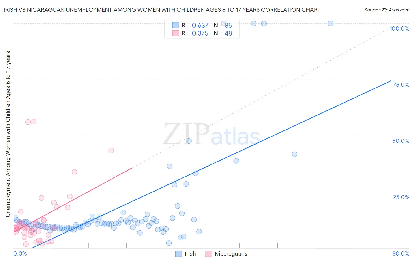 Irish vs Nicaraguan Unemployment Among Women with Children Ages 6 to 17 years