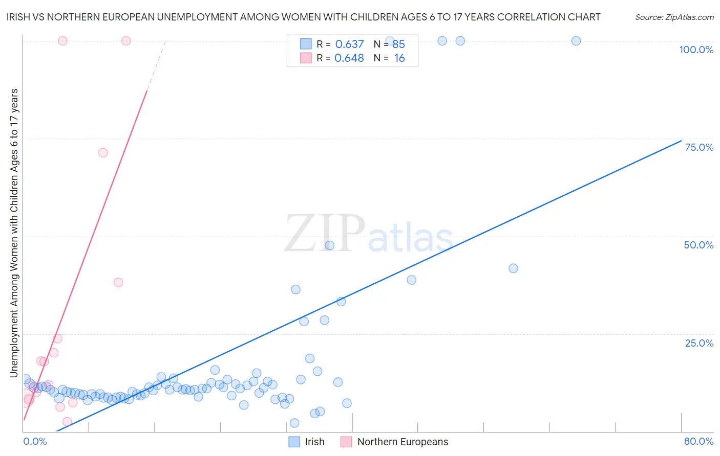 Irish vs Northern European Unemployment Among Women with Children Ages 6 to 17 years
