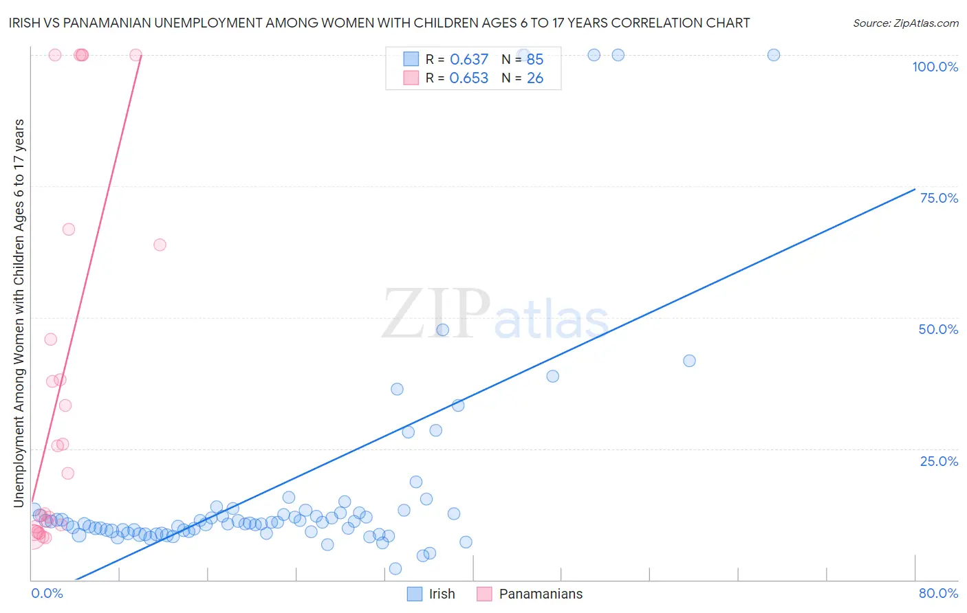 Irish vs Panamanian Unemployment Among Women with Children Ages 6 to 17 years