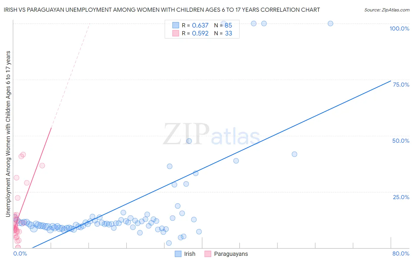 Irish vs Paraguayan Unemployment Among Women with Children Ages 6 to 17 years