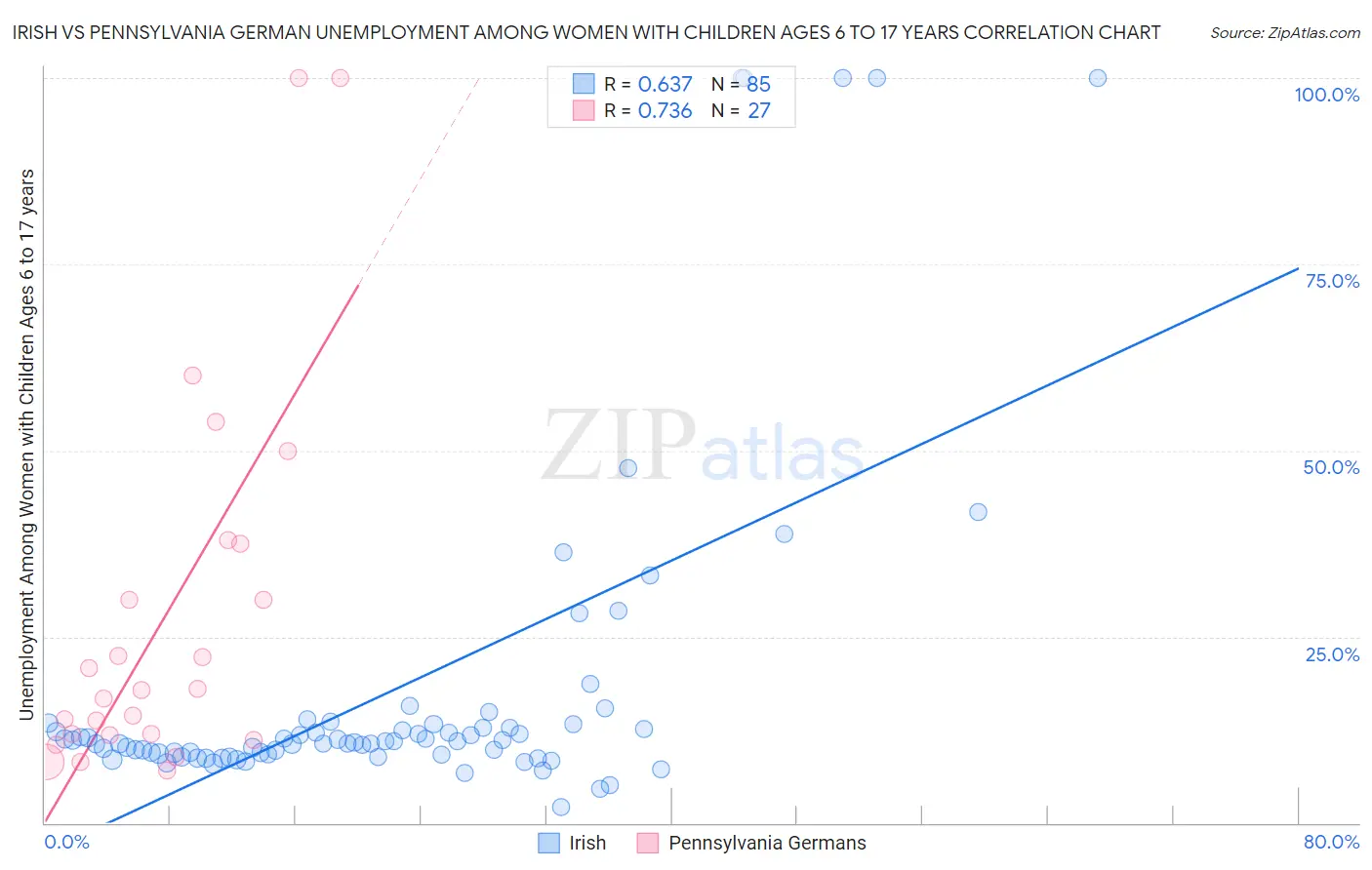 Irish vs Pennsylvania German Unemployment Among Women with Children Ages 6 to 17 years