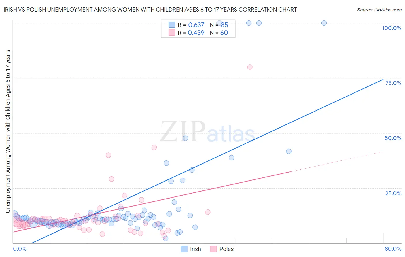 Irish vs Polish Unemployment Among Women with Children Ages 6 to 17 years