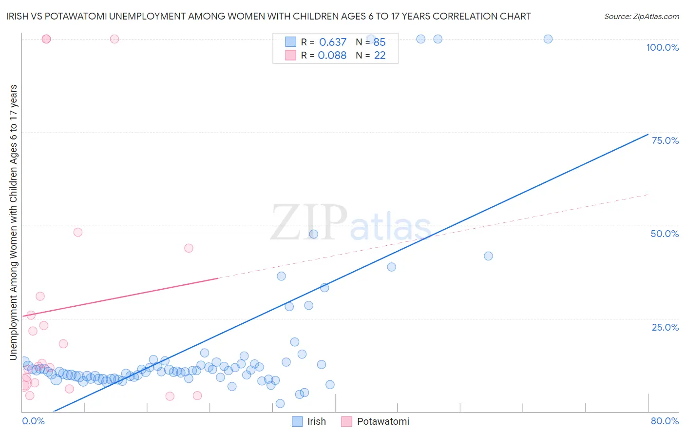 Irish vs Potawatomi Unemployment Among Women with Children Ages 6 to 17 years