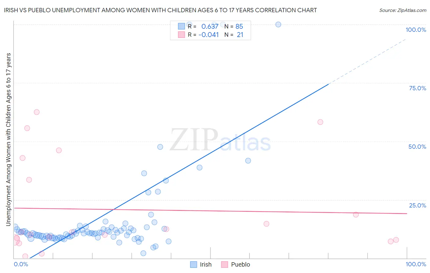 Irish vs Pueblo Unemployment Among Women with Children Ages 6 to 17 years