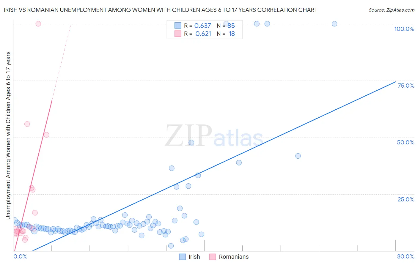 Irish vs Romanian Unemployment Among Women with Children Ages 6 to 17 years