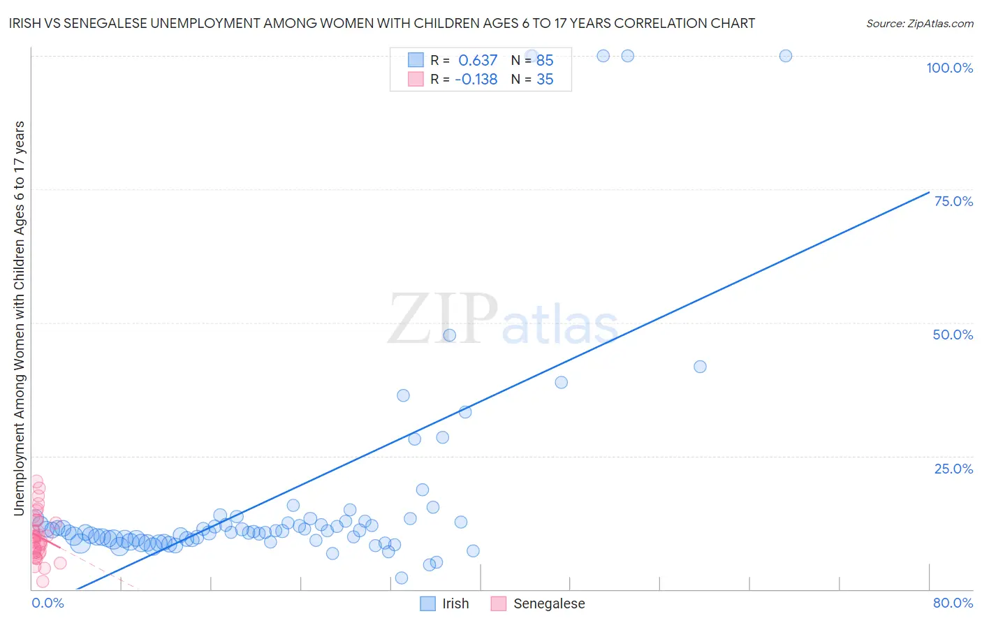 Irish vs Senegalese Unemployment Among Women with Children Ages 6 to 17 years